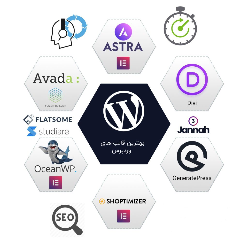 choose the best wordpress themplate for seo