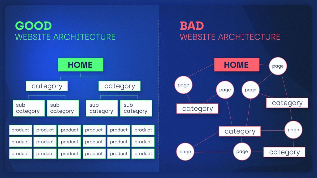 معماری سایت چیست؟ اهمیت آن برای سئو - What is site architecture? Its importance for SEO